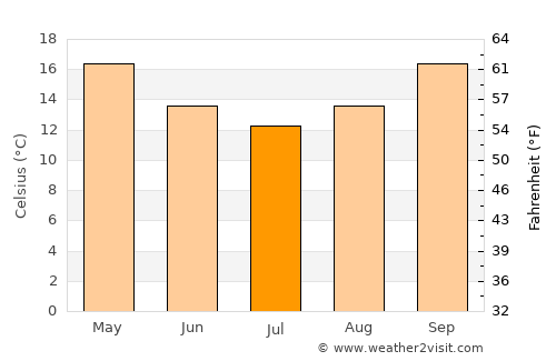 South Grafton average temperature in July