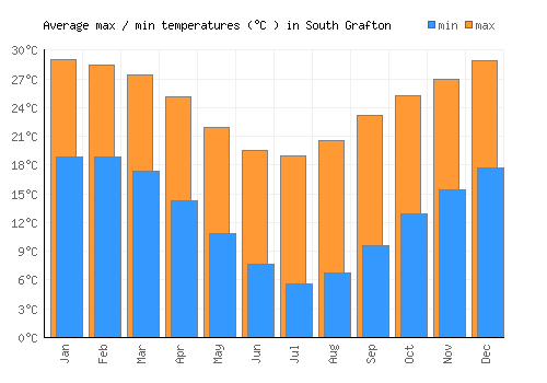 South Grafton average minimum / maximum temperatures (Celsius)