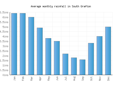 South Grafton monthly rainfall chart (inches)