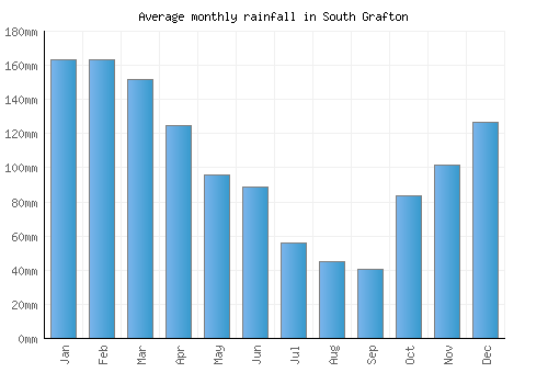 South Grafton monthly rainfall chart (mm)