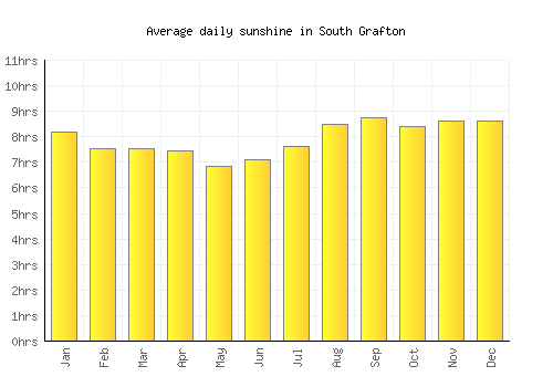 South Grafton average daily sunshine chart