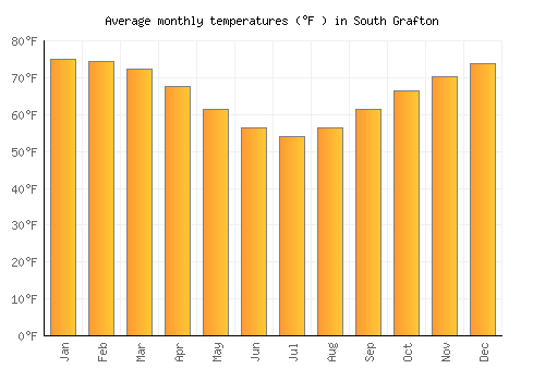 South Grafton average temperature chart (Fahrenheit)