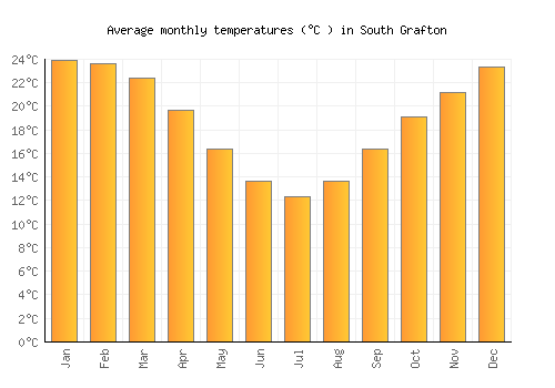 South Grafton average temperature chart (Celsius)