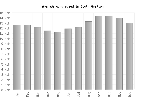 South Grafton average winspeed by month (km/h)