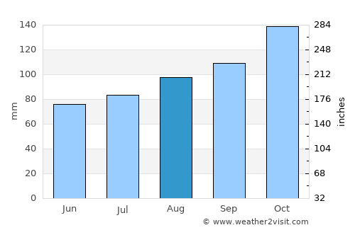 South Hill average rain in August