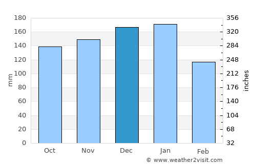South Hill average rain in December