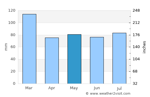 South Hill average rain in May