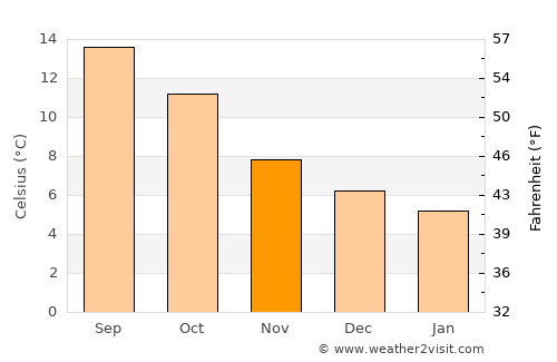 South Hill average temperature in November