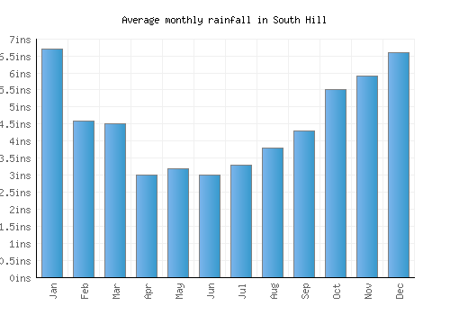 South Hill monthly rainfall chart (inches)