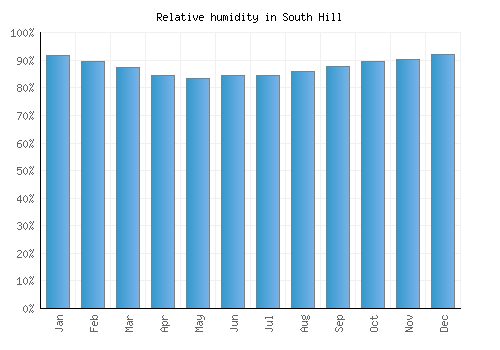 South Hill relative humidity averages