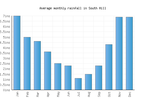 South Hill monthly rainfall chart (inches)