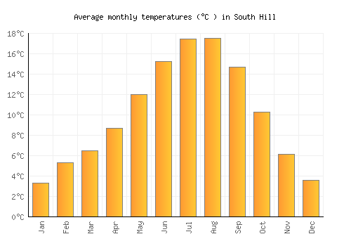 South Hill average temperature chart (Celsius)