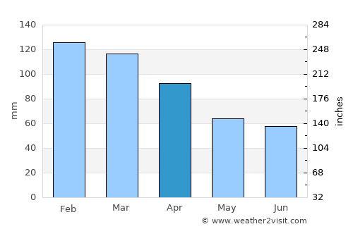 South Hill average rain in April