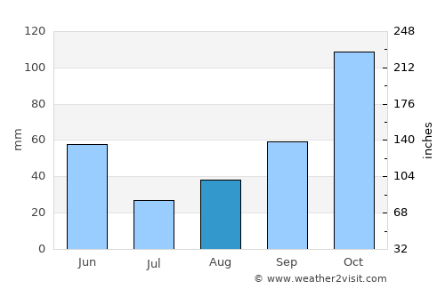 South Hill average rain in August