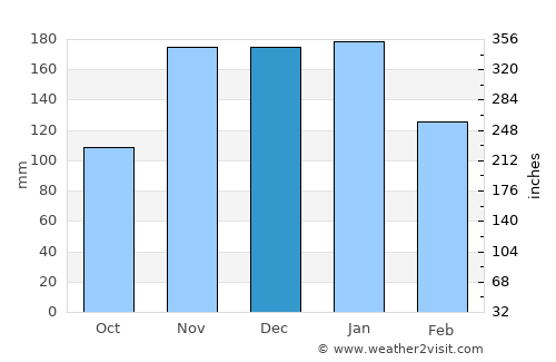South Hill average rain in December