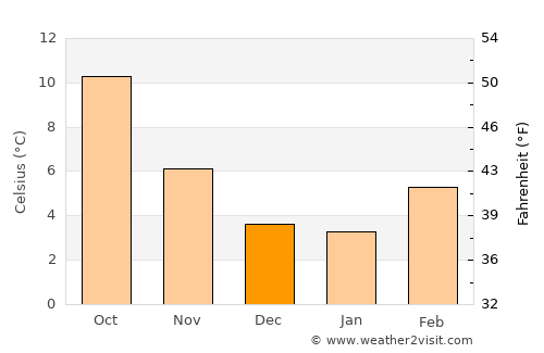 South Hill average temperature in December