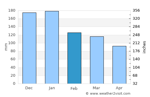 South Hill average rain in February