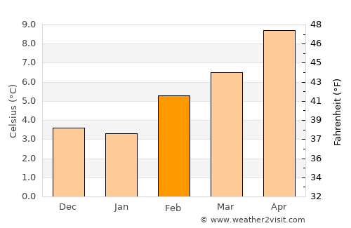 South Hill average temperature in February