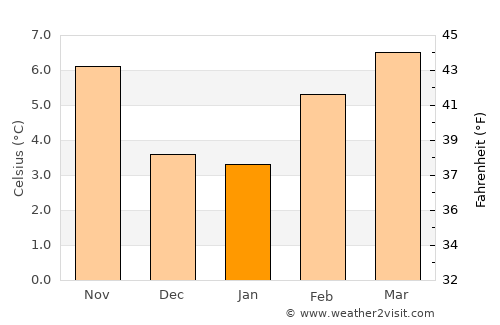 South Hill average temperature in January