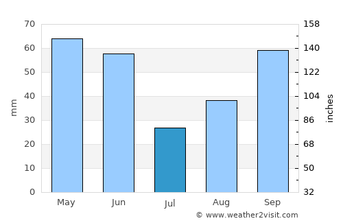 South Hill average rain in July