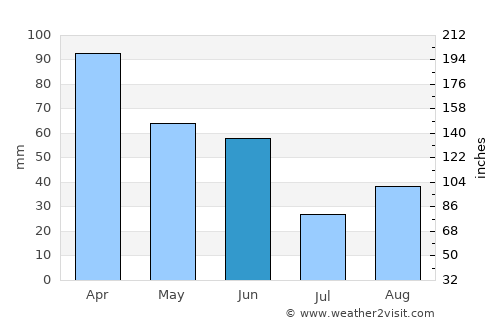 South Hill average rain in June