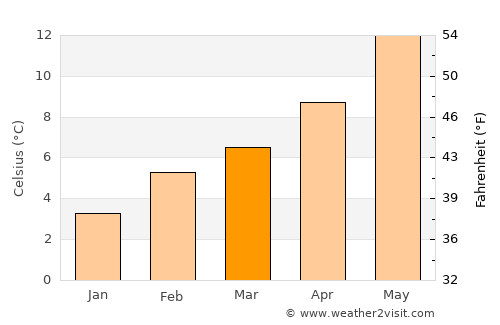 South Hill average temperature in March