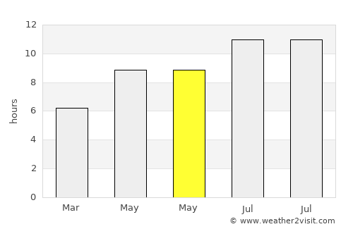 South Hill average rain in May