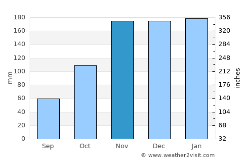 South Hill average rain in November