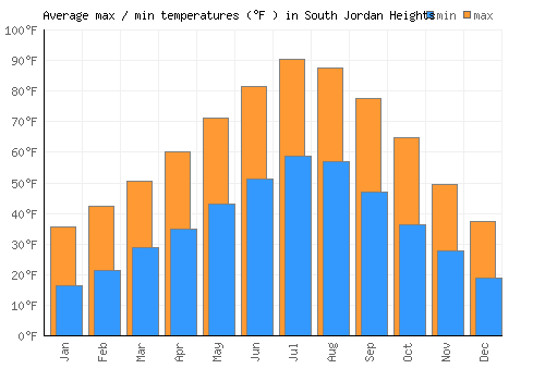 South Jordan Heights average minimum / maximum temperatures (Fahrenheit)