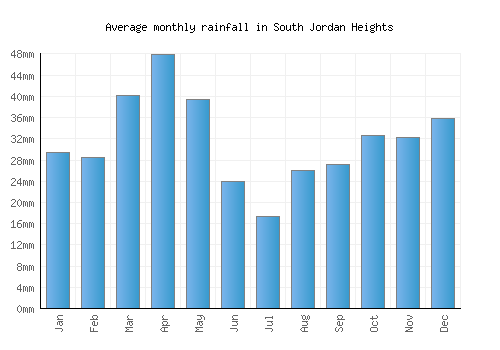 South Jordan Heights monthly rainfall chart (mm)