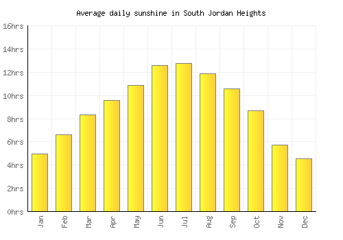 South Jordan Heights average daily sunshine chart