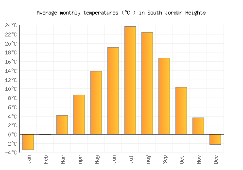 South Jordan Heights average temperature chart (Celsius)