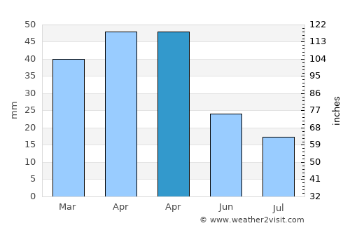 South Jordan Heights average rain in April