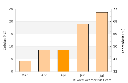 South Jordan Heights average temperature in April