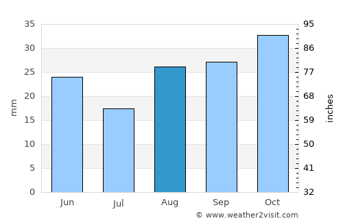 South Jordan Heights average rain in August