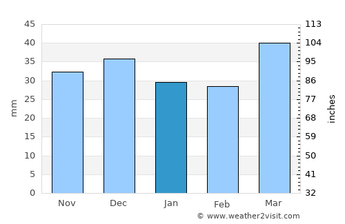 South Jordan Heights average rain in January