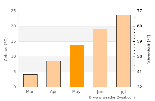 South Jordan Heights average temperature in May