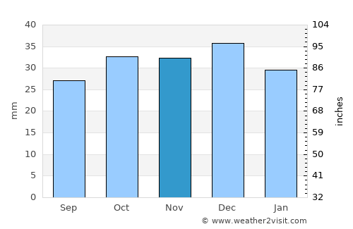 South Jordan Heights average rain in November