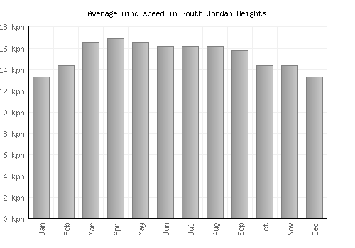 South Jordan Heights average winspeed by month (km/h)