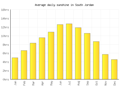 South Jordan average daily sunshine chart