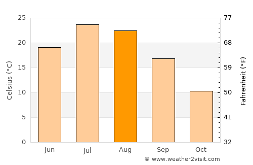 South Jordan average temperature in August