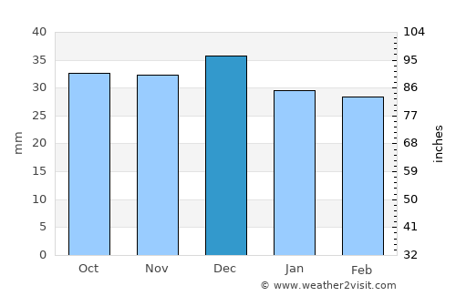 South Jordan average rain in December