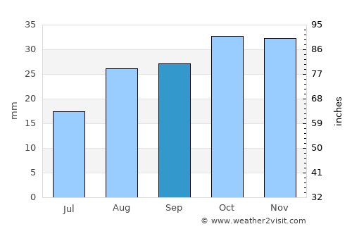 South Jordan average rain in September
