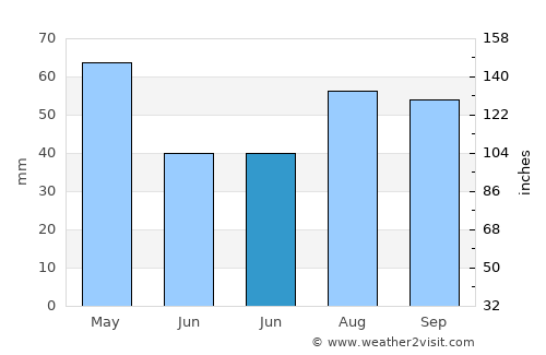 South Melbourne average rain in June