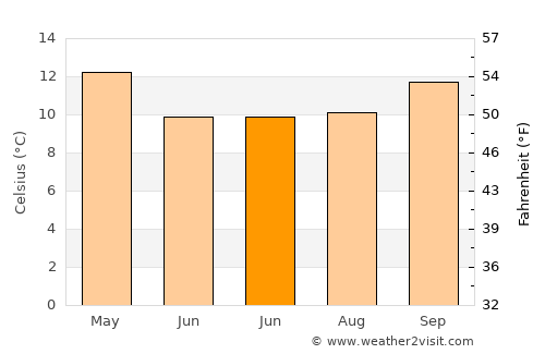 South Melbourne average temperature in June