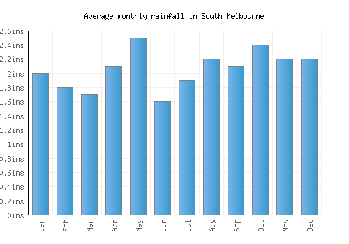 South Melbourne monthly rainfall chart (inches)