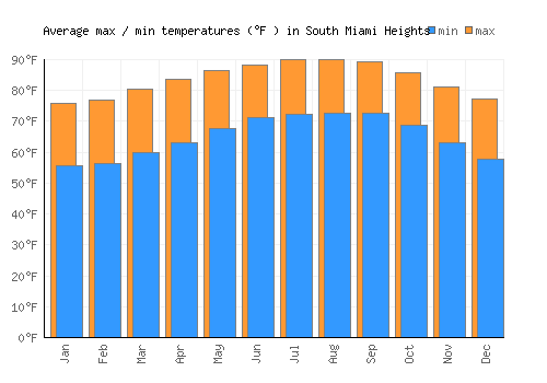 South Miami Heights average minimum / maximum temperatures (Fahrenheit)