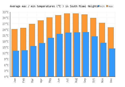 South Miami Heights average minimum / maximum temperatures (Celsius)