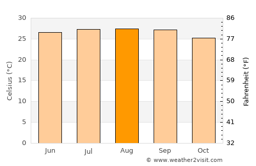 South Miami Heights average temperature in August