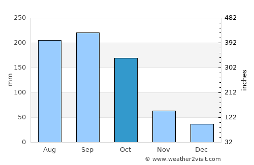South Miami Heights average rain in October